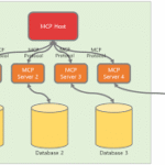 How MCP Helps Agencies Streamline Client Reporting Loads